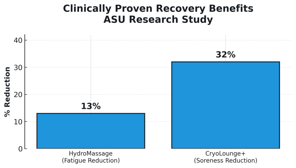 Produit - HydroMassage 440 G3 20 Tableau des avantages combinés de la récupération