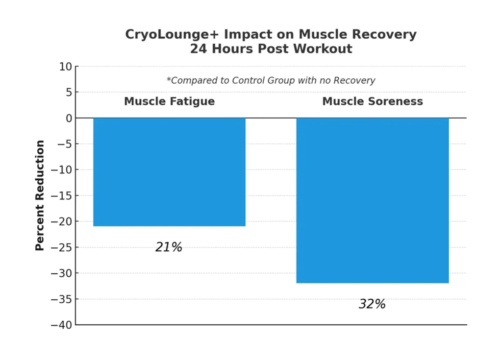 Wellness Research & Studies 1 CryoLounge Impact on Muscle Reco