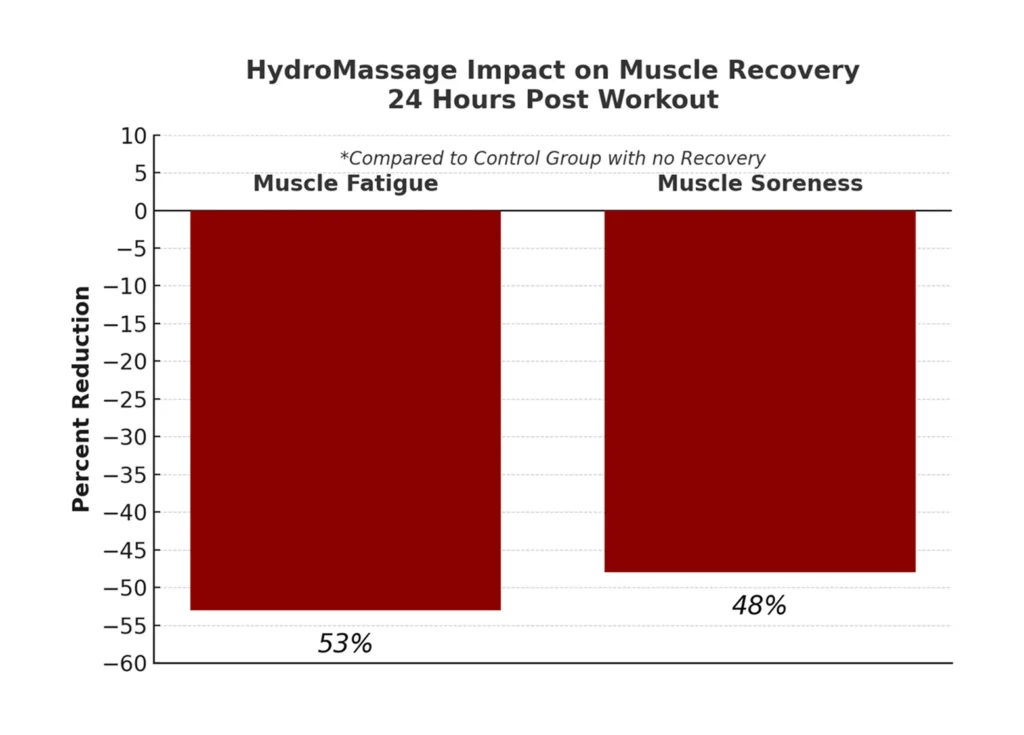 Wellness Research & Studies 2 HydroMassage Impact on Muscle Re