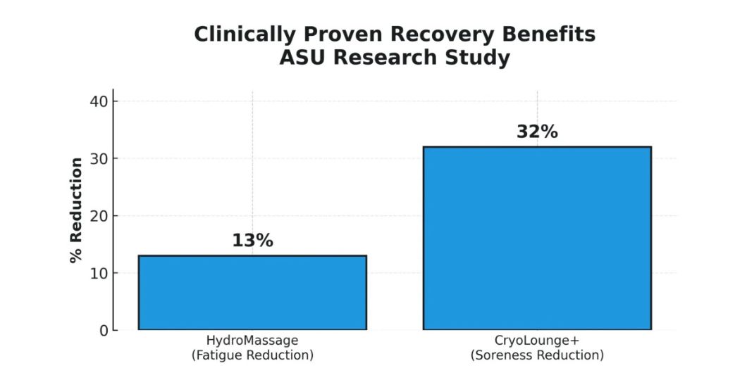Muscle Recovery 6 Research Preview