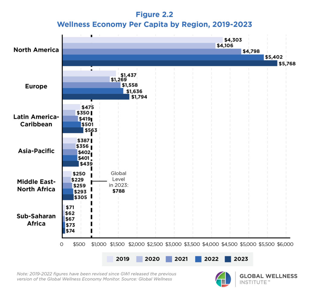 Why Wellness Solutions are Taking Over Gyms and Spas 1 Bar chart titled "Figure 2.2: Wellness Economy Per Capita by Region, 2019–2023" showing per capita wellness spending across six global regions from 2019 to 2023. North America consistently ranks highest, increasing from $4,303 in 2019 to $5,768 in 2023. Europe follows, rising from $1,437 to $1,794. Other regions include Latin America-Caribbean (from $475 to $563), Asia-Pacific (from $387 to $439), Middle East-North Africa (from $250 to $305), and Sub-Saharan Africa (fluctuating around $70). The global average per capita in 2023 is marked at $788. Each year is represented with a different shade of blue. Source: Global Wellness Institute.